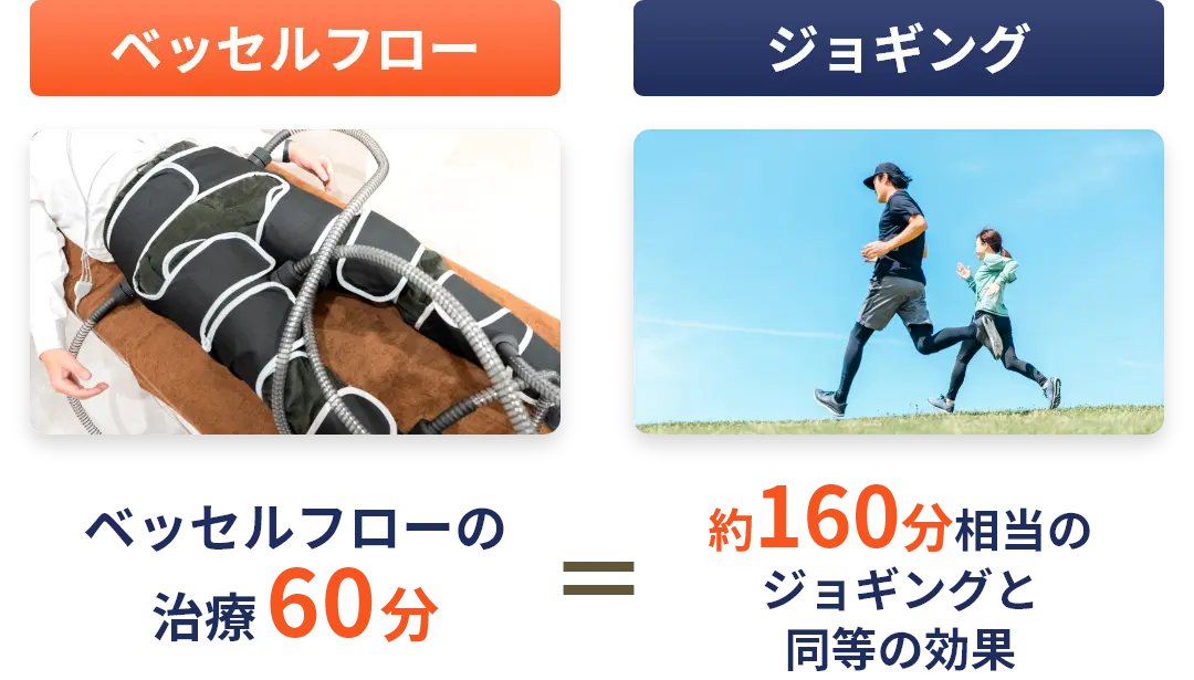 ベッセルフローの治療60分間 = ジョギングの約160分相当